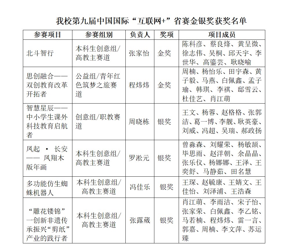 突破！西安明德理工學(xué)院在第九屆中國國際“互聯(lián)網(wǎng)+”大賽中取得優(yōu)異成績