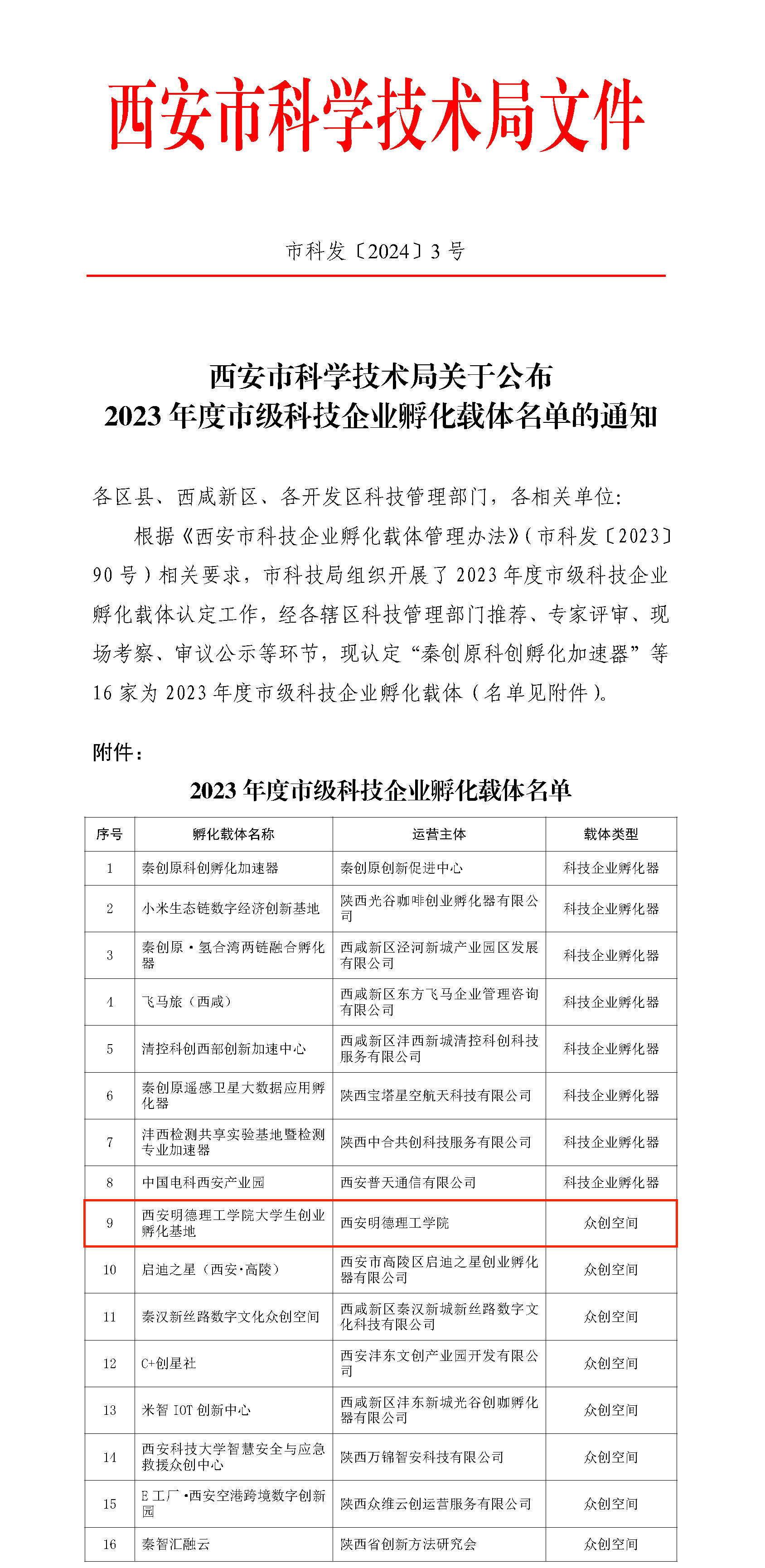 西安明德理工學院「大學生創(chuàng)新創(chuàng)業(yè)孵化基地」獲批“2023年度市級眾創(chuàng)空間” 西安明德理工學院「大學生創(chuàng)新創(chuàng)業(yè)孵化基地」獲批“2023年度市級眾創(chuàng)空間”