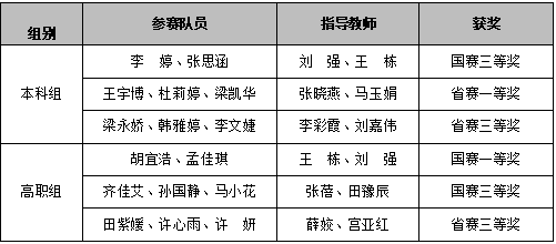 喜報丨西安明德理工學院入選中國民辦教育百強 專業(yè)大賽再創(chuàng)佳績 喜報丨西安明德理工學院入選中國民辦教育百強 專業(yè)大賽再創(chuàng)佳績